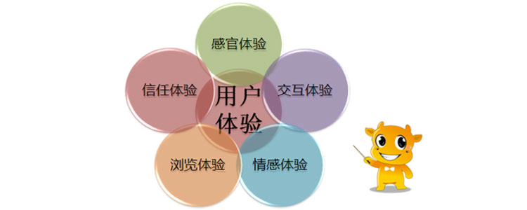 用戶體驗度，你的理解是什么
