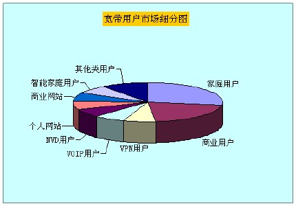 寬帶細分市場